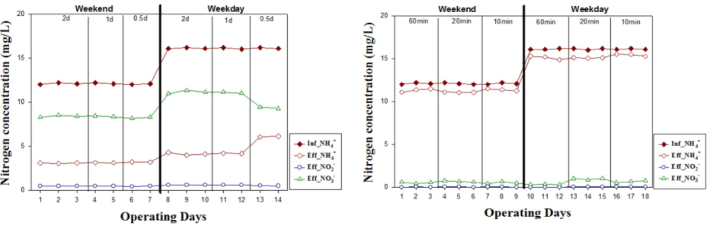 Fig. 4 (a) HRT 0.5일 이상 조건에서 3 ~ 5 mg/L로 Fig. 2와  Fig. 3와 유사한 수준으로 검출되었다. 또한 Fig. 4 (b)를 통해 서 HRT 60분 조건에서도 유출수 내 암모니아성 질소가 15 ~  18  mg/L으로  검출됨을  확인할  수  있으며,  20분  이하의  경우  안정적인  질산화가  이루어지지  않았음을  확인  할  수  있다