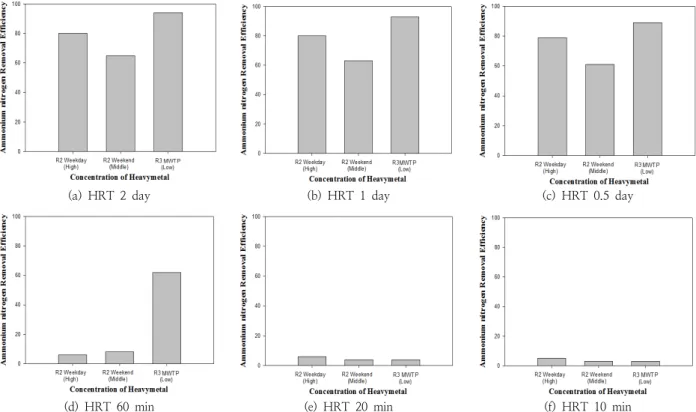 Fig. 5. Comparison of ammonium nitrogen removal efficiency according to change of influent