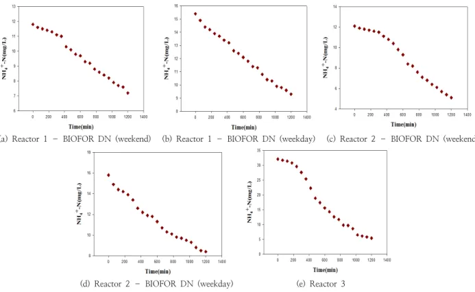 Fig. 7. Comparison of SNR with various manual for design of  MWTP
