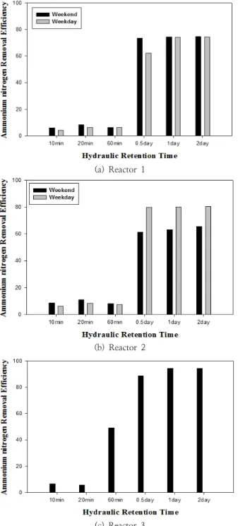 Fig. 8. Ammonium nitrogen removal efficiency according to HRT 