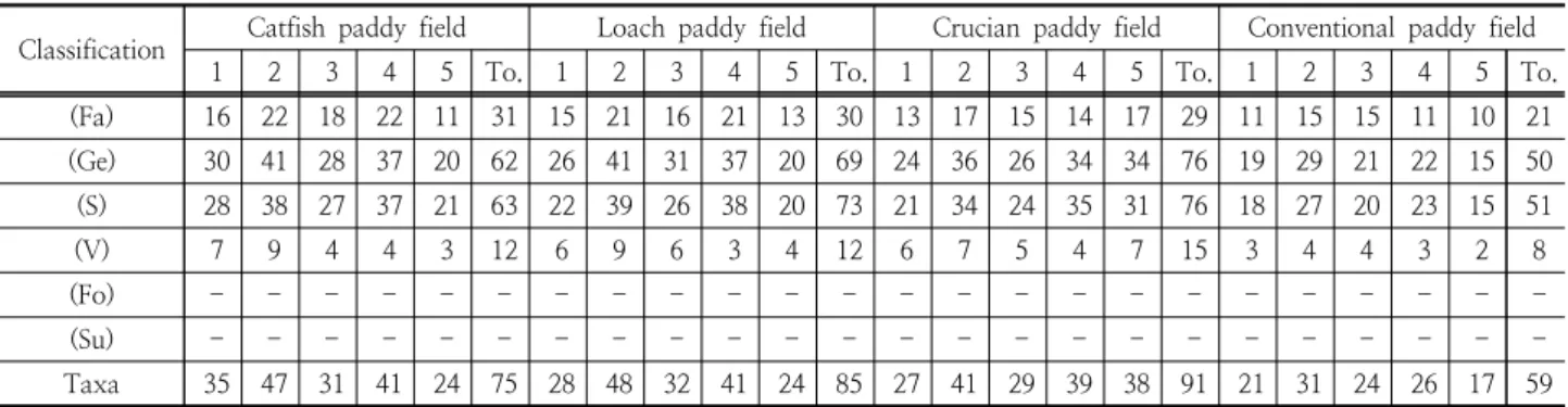 Table 3. Life form analysis at organic and conventional farming sites.