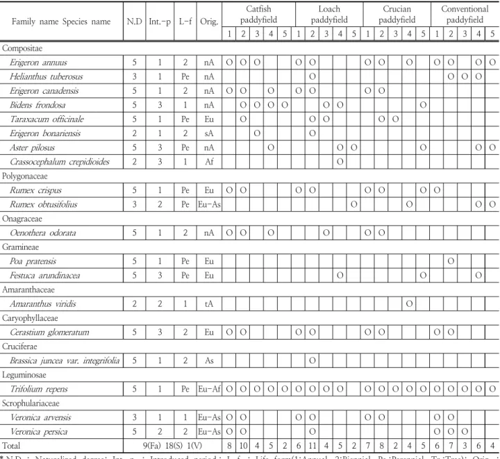Table 4. Naturalized plants at organic and conventional farming site.*.