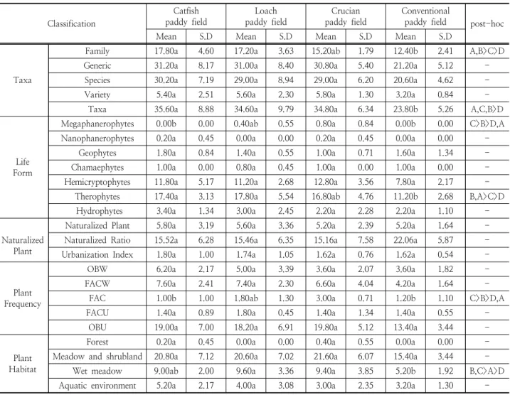 Table 8. Statistical analysis of study sites (ANOVA).
