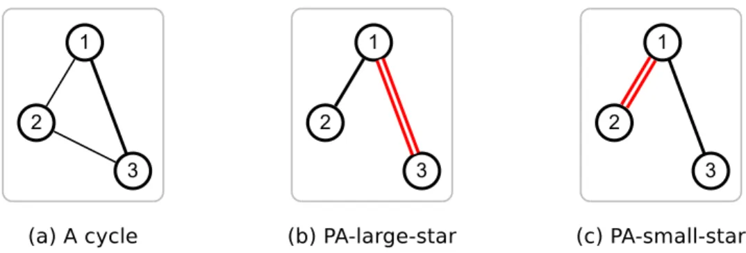 Fig 8. PACC can output duplicate edges from a cycle in both PA-large-star and PA-small-star