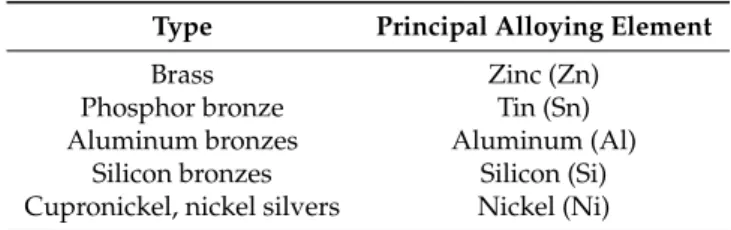 Table 1. Types of copper alloys.