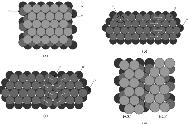 Figure 1. The FCC lattice with: (a) ABCABC stacking arrangement, (b) perfect dislocations, (c) partial dislocations, and (d) hexagonal close-packed (HCP) lattices due to partial dislocations [7].