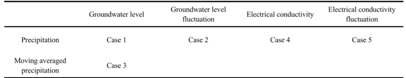 Table 2. The analysis cases and parameters used in correlation analysis