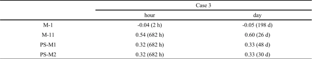 Table 2에 정리한 지하수위 분석 사례(Case 1, Case  2, Case 3)에 대한 상관계수를 Table 7에 정리하였다. 1 시간 자료에 대한 상관계수는 Case 3 - Case 2 - Case 1  순으로 높았고  1일 자료에 대한 상관계수는 Case  2  - 
