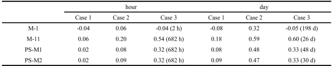 Fig. 2. The regression analysis between precipitation and groundwater level fluctuation.