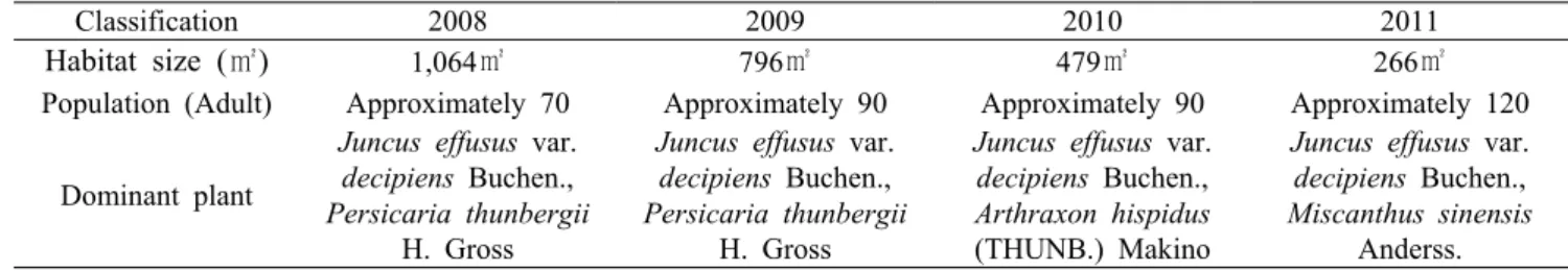 Table 1. Change on Habitat of  Nannophya pygmaea Ramber from 2008 to 2011 in Ulsan