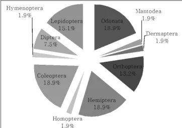 Table 2. List of environmental indicator  insects species within abandoned paddy field in Ulsan Figure 6