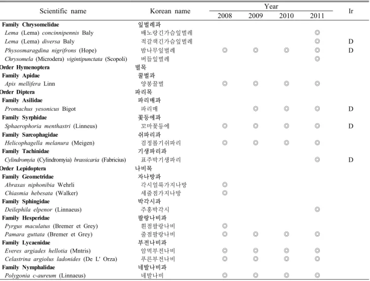 Table 3. (Continued) Year Th G H Ch N M MM HH 2008 17 4 4 1 - - 3 16 2009 16 4 4 1 - - 3 17 2010 15 5 6 1 2 - 3 14 2011 14 5 7 1 3 1 3 13
