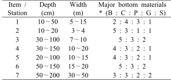 Table 1. Stream structures of the surveyed stationsN37°03′24.0″, E129°02′41.4″1. 수환경 조사  평균 유폭(수면폭),  평균 수심,  하상구조,  하안상태 등을 조사하였다