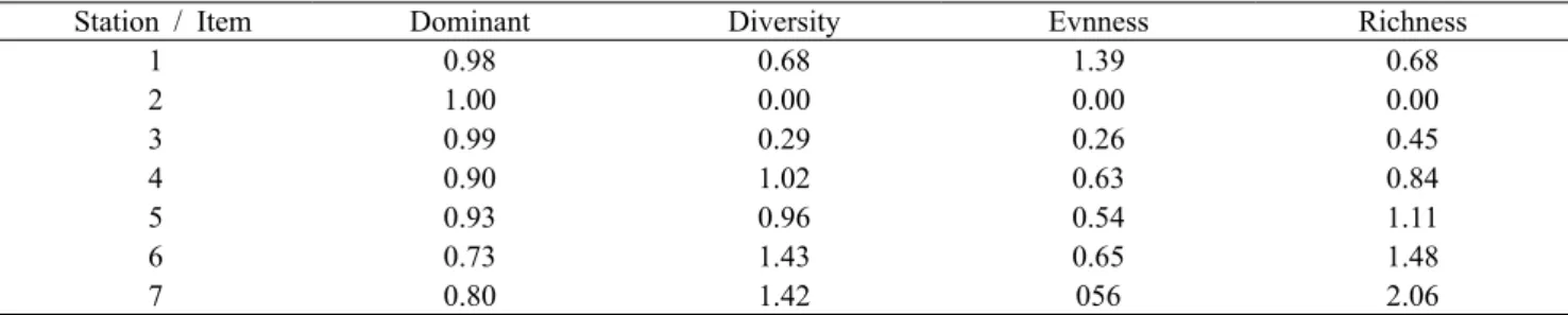 Figure 3. (a) Relationship between total length and body weight of B. lenok tsinlingensis sampled in  the Baekchean valley stream at May 2010