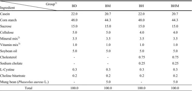 Table 1. Experimental groups and compositions of experimental diets                                                                                      (%)