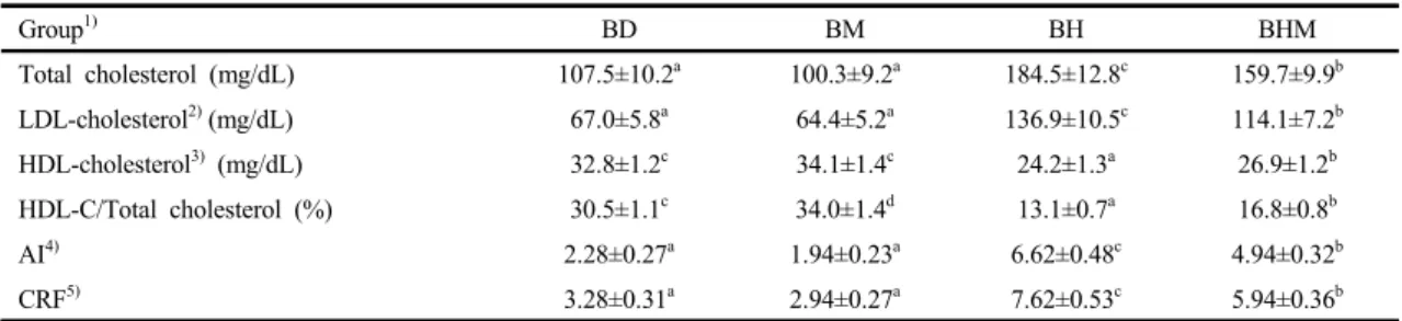 Table 2. Effects of mung bean (Phaseolus aureus L.) on serum biochemical parameters, AI and CRF in hyperlipidemic rats