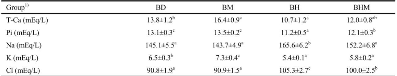 Table 5. Effects of mung bean (Phaseolus aureus L.) on serum electrolyte concentrations in hyperlipidemic rats   
