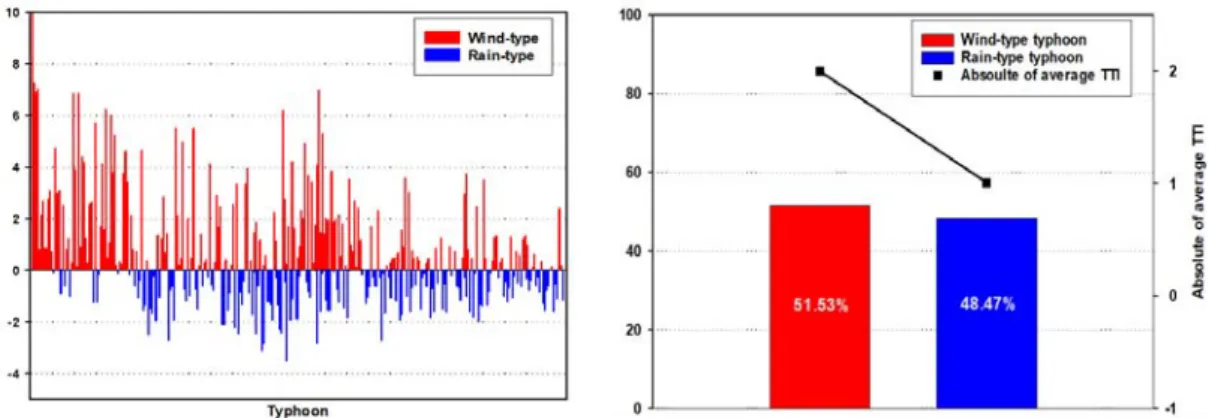 Fig.  4.  Rate  of  wind-type  typhoon(red  bar)  and  rain-type  typhoon(blue  bar)(1904-2019)