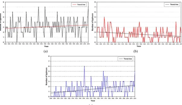 Fig. 5. Number of (a) total typhoons, (b) wind-type typhoons, and (c) rain-type typhoons affecting the Korean Peninsula by  year (1904~2019).