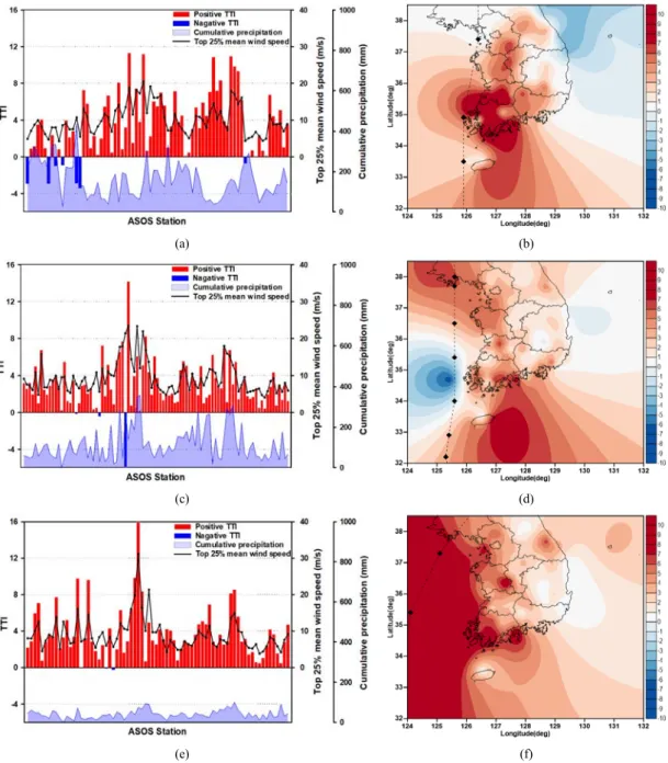 Fig. 9. Left figures show wind speed, precipitation, and TTI by all ASOS stations for each Type 1 typhoon