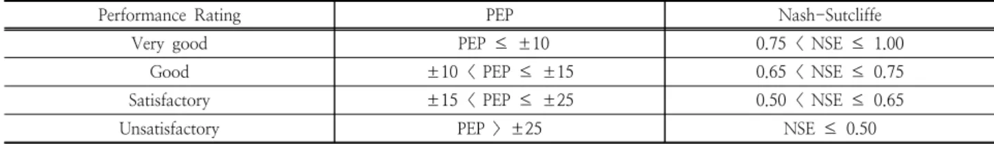 Table 2. Statistical determination of 1D flood water level simulation results Observation  station  Highest  water  level(EL.m)