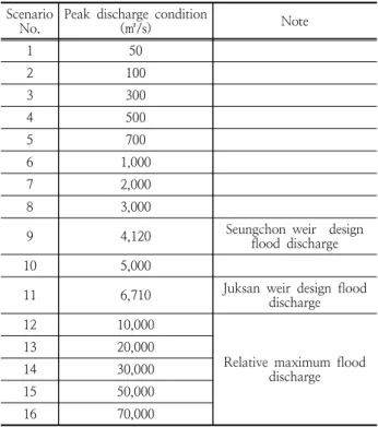 Table 4. Set of downstream boundary condition Section  name No.