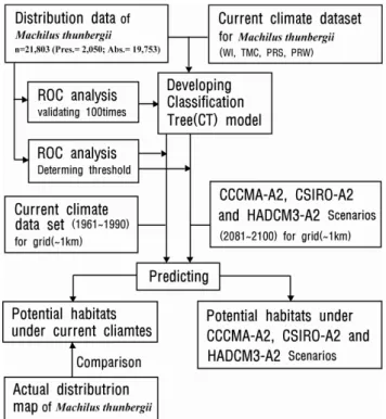 Figure 3. Flowchart of analysis중 CCCMA(Canadian Centre for Climate Modelling and 
