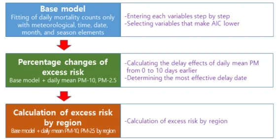 Fig. 2. Basic model expression for GAM application to time series data of daily death count