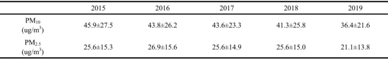 Table 1. Descriptive summary of daily mean PM 10 and PM 2.5 (mean ± standard deviation)