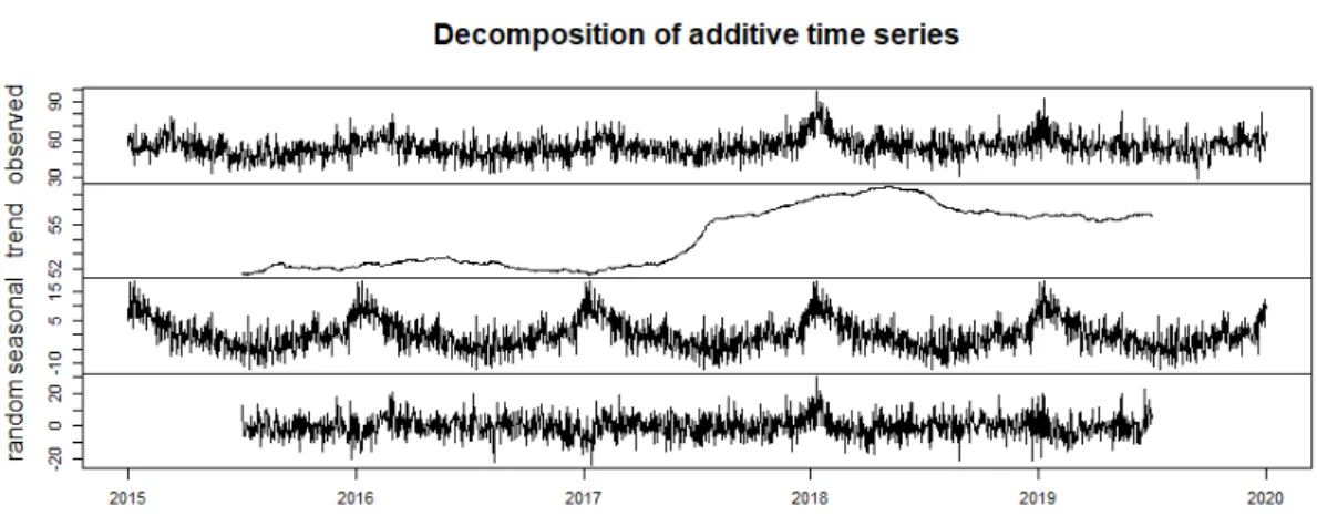 Fig. 4. Decomposition of time series components of all natural daily death count.