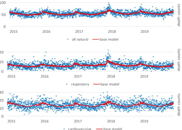 Fig. 5. Comparasion of base model results and death counts by case.