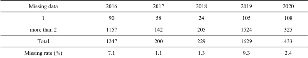 Table 1. Data used in this study