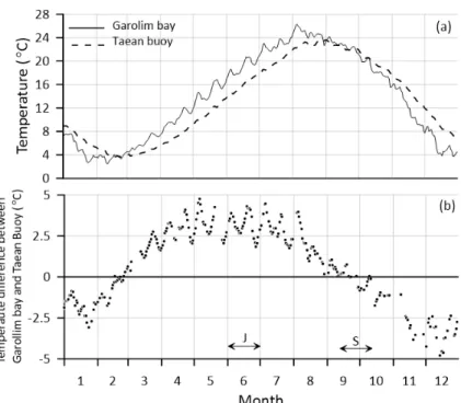 Fig.  9.  Daily  temperature  range  in  the  Garolim  Bay  with  absolute  of  temperature  difference  between  Garolim  bay  and  Taean  buoy  (outside  of  the  Garolim  Bay)  in  2017