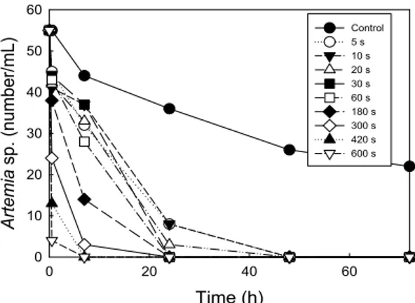 Fig. 2. Effect of reaction time on Artemia sp. inactivation of  UV process with continuous operation mode.