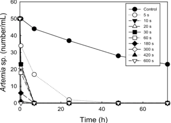 Fig. 3. Effect of reaction time on Artemia sp. inactivation of  electrolysis process with continuous operation mode.