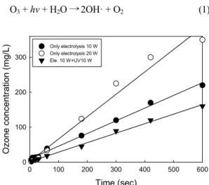 Fig.  5.  Effect  of  reaction  time  on  ozone  generation  of  electrolysis  (10  W),  electrolysis  (20  W)  and  electrolysis+UV process