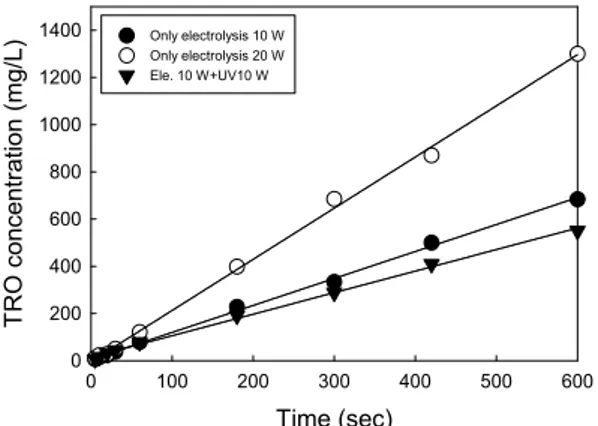 Fig.  6.  Effect  of  reaction  time  on  TRO  generation  of  electrolysis  (10  W),  electrolysis  (20  W)  and  electrolysis+UV process