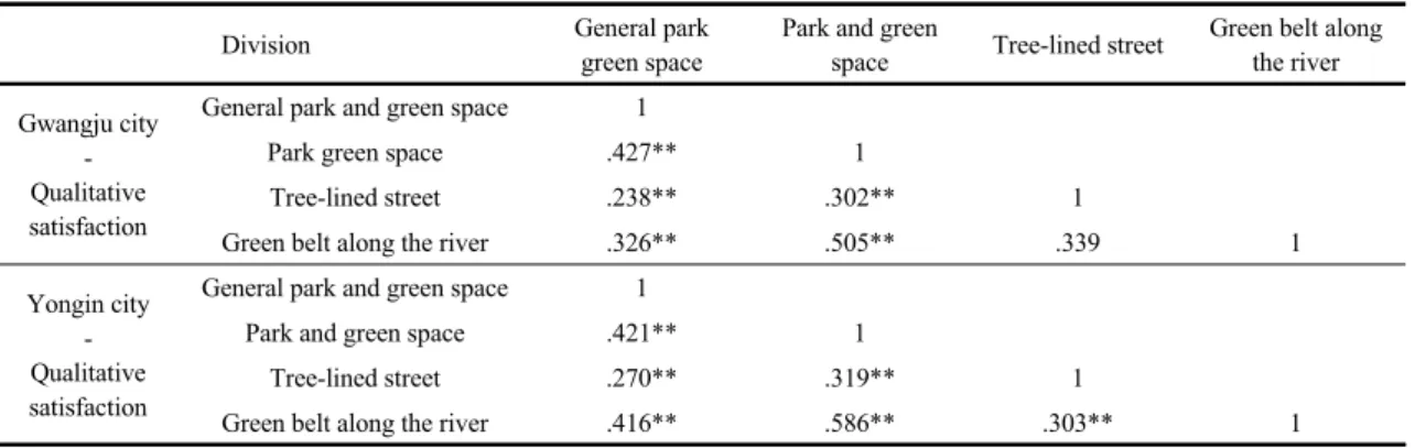 Table 11. Correlation of qualitative satisfaction of general green open space and Quantitative satisfaction of green open space