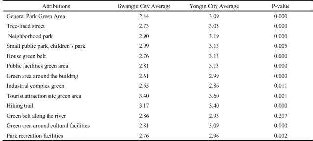 Table 8. Comparison between green open space satisfaction of both cities  