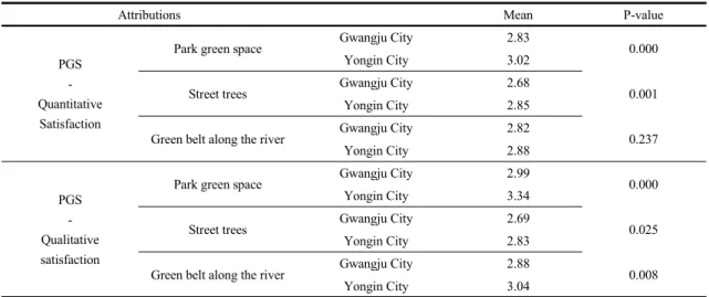 Table 9. Comparison of satisfaction and evaluation by Green park service