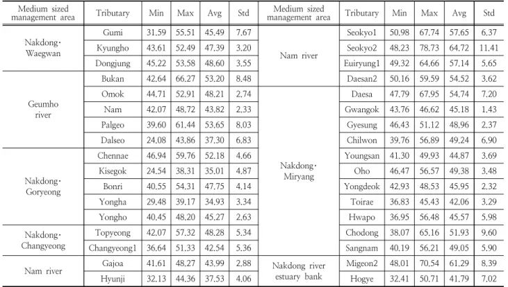 Table 4. Results of water quality index analysis in each station Medium  sized