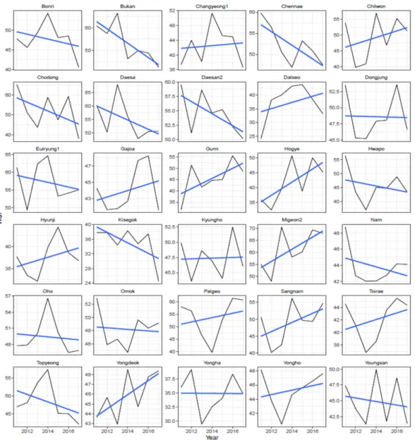 Fig. 3. Results on linear regression analysis for water quality index in each station