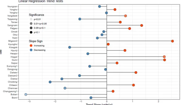 Table 5. Results on trend test in each site Site Simple    Regression Mann  Kendall