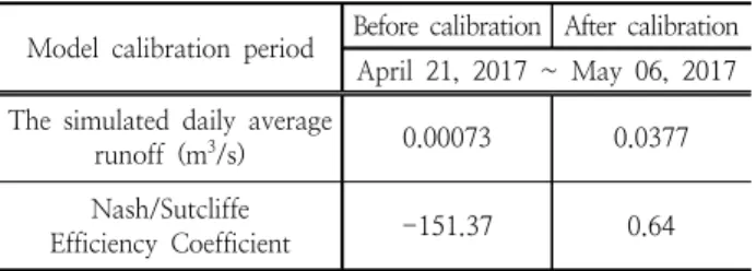 Table 4. Calibration and Simulation of daily average runoff for  Janggun wetland 
