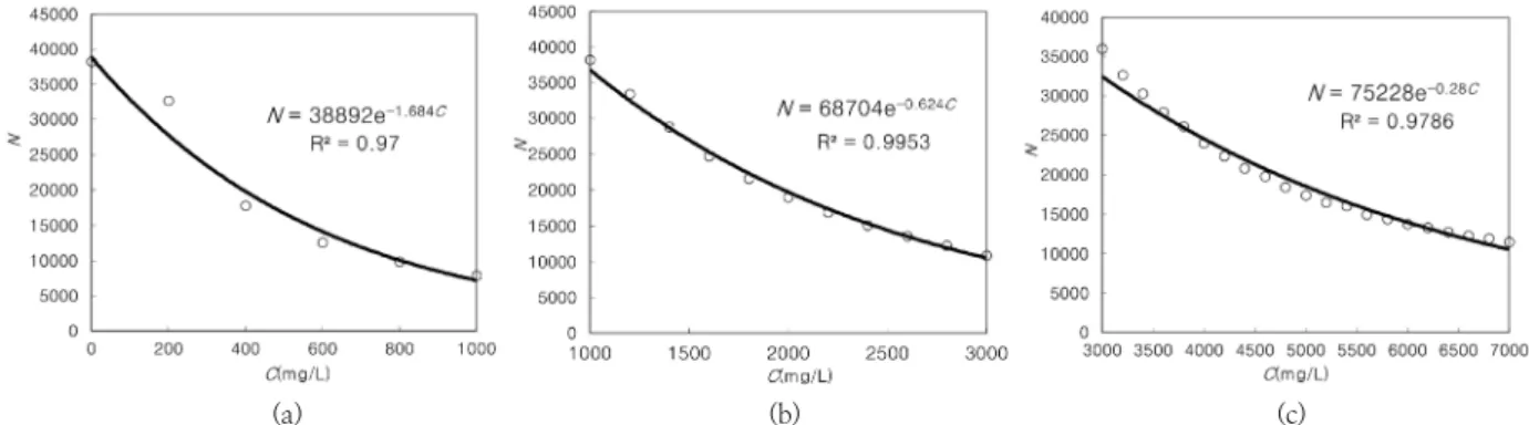 Fig. 1. CCD Camera calibrations for silica with varying light intensity for (a) initial concentrations from 0 to 1,000 mg/L,  (b) initial concentrations from 1,000 to 3,000 mg/L and (c) initial concentrations from 3,000 to 7,000 mg/L.