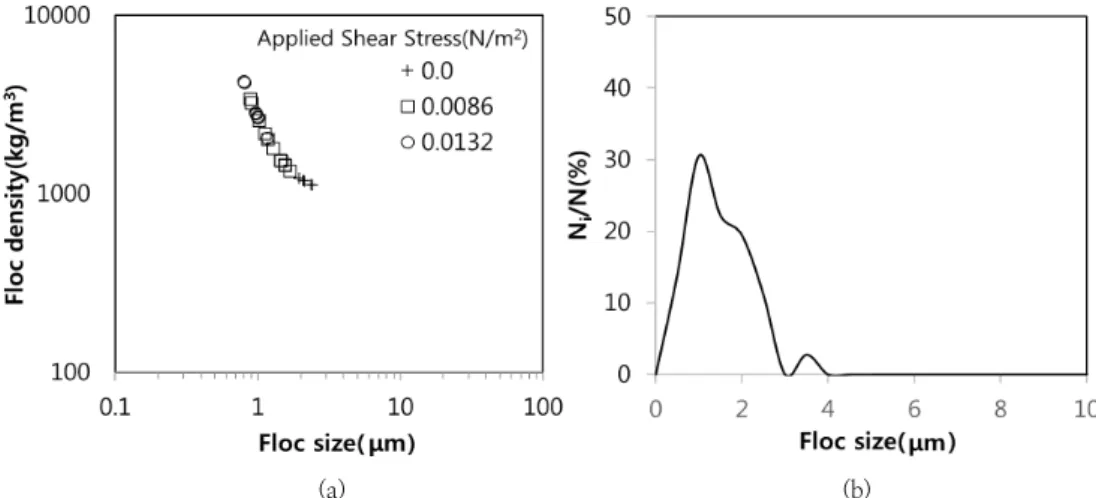 Fig. 3. (a) Floc density and (b) size distribution of silica when increasing bed shear stress at pH4.2