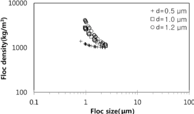Fig. 8. (a) Floc density and (b) size distribution of silica when increasing bed shear stress at a NaCl concentration of 5 g/L