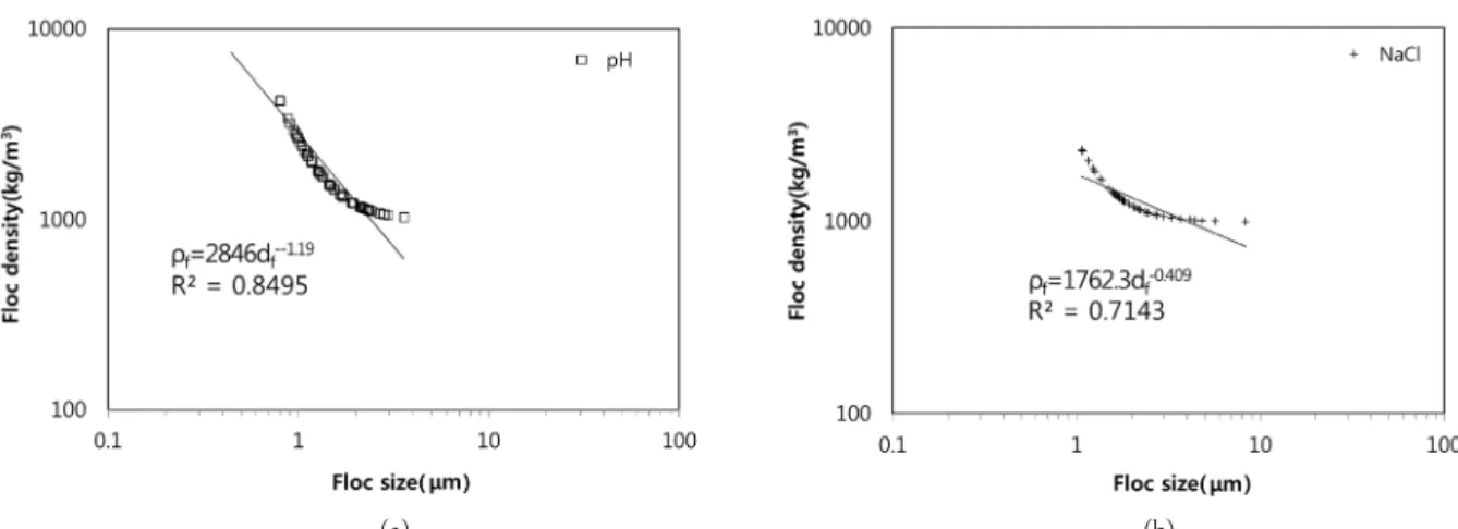 Fig. 11. Results of regression analyses. (a) Floc density of silica under pH value,  (b) Floc density of silica when incresing the concentration of NaCl