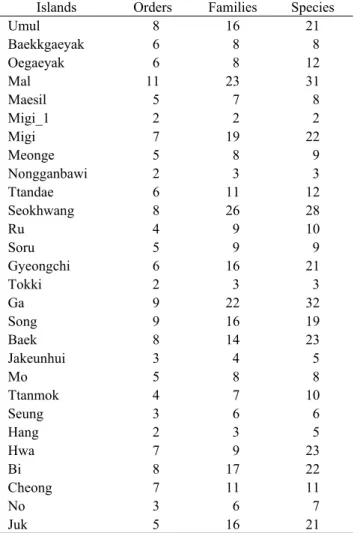 Table 1. Composition of insect fauna on uninhabited  islands