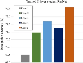 Table 2 shows the recognition accuracies when a 26 ‐ layer teacher ResNet model (with 74.65% accuracy) was applied to all knowledge transfer methods with the same learning rate policy and training iterations as in Figure 5